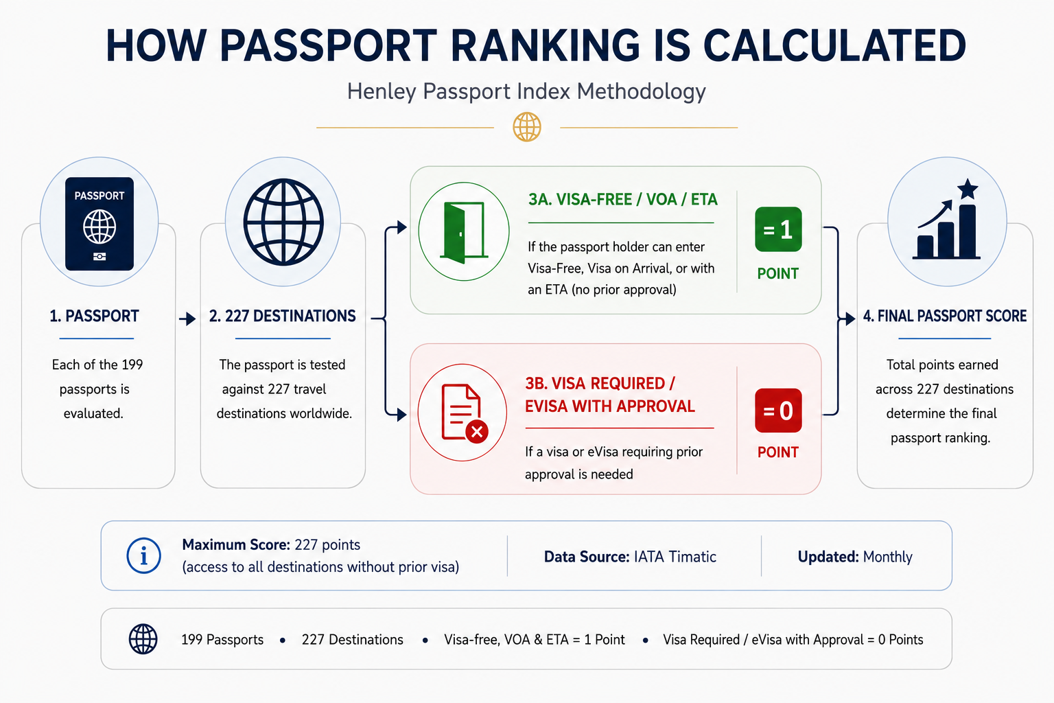 How passport ranking works diagram