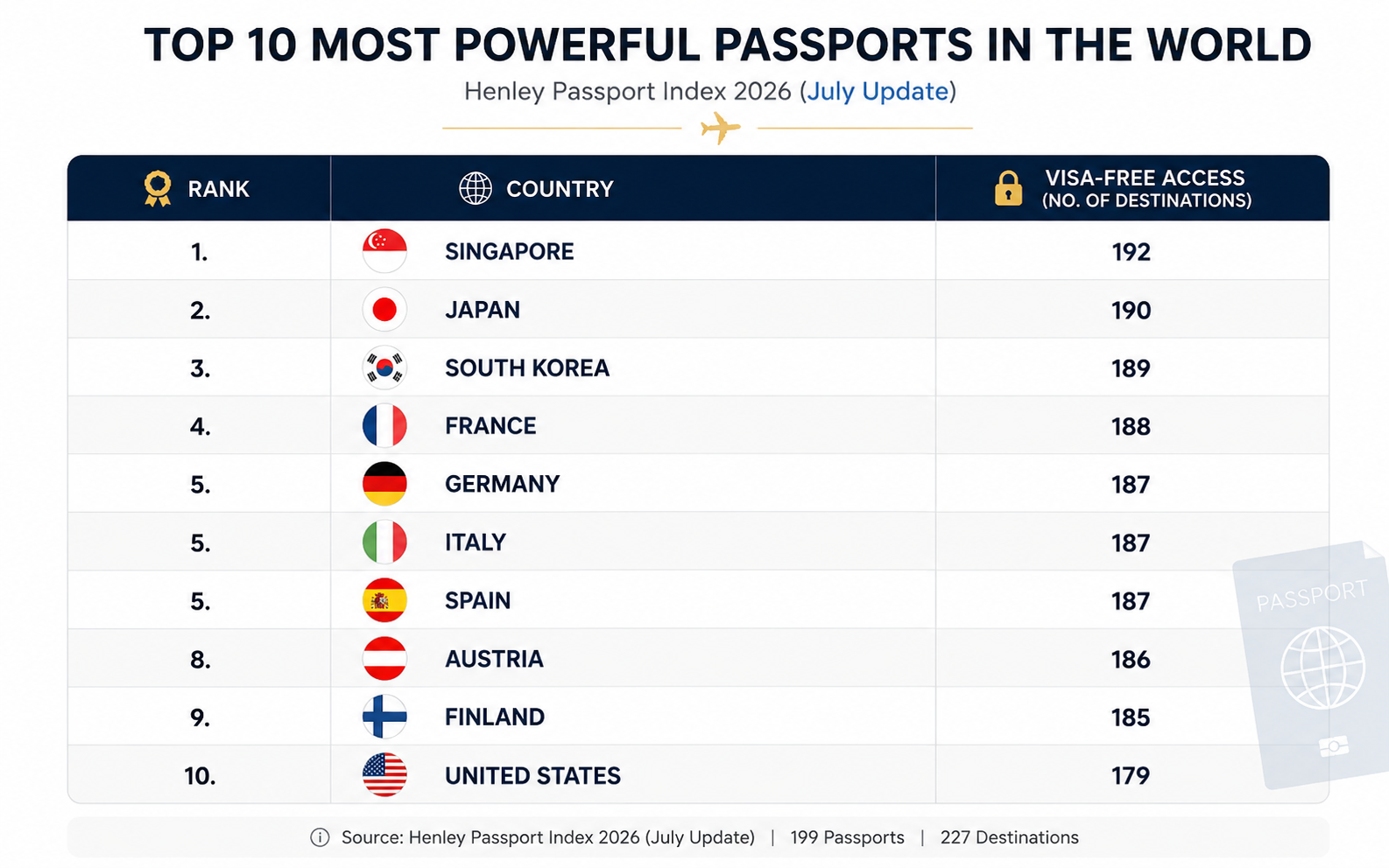 Global passport Ranking countries table