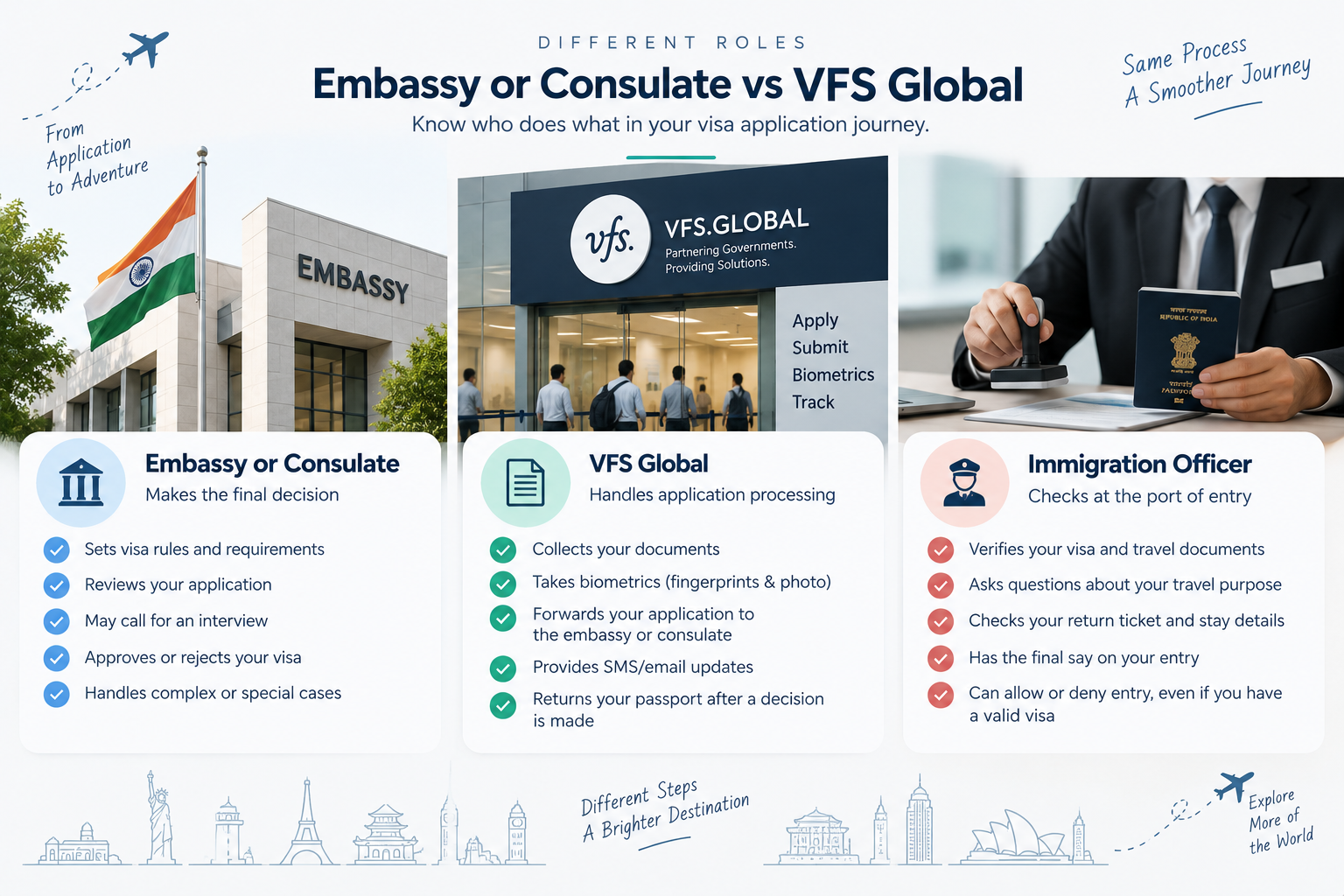 Difference between embassy, consulate and VFS visa application centre