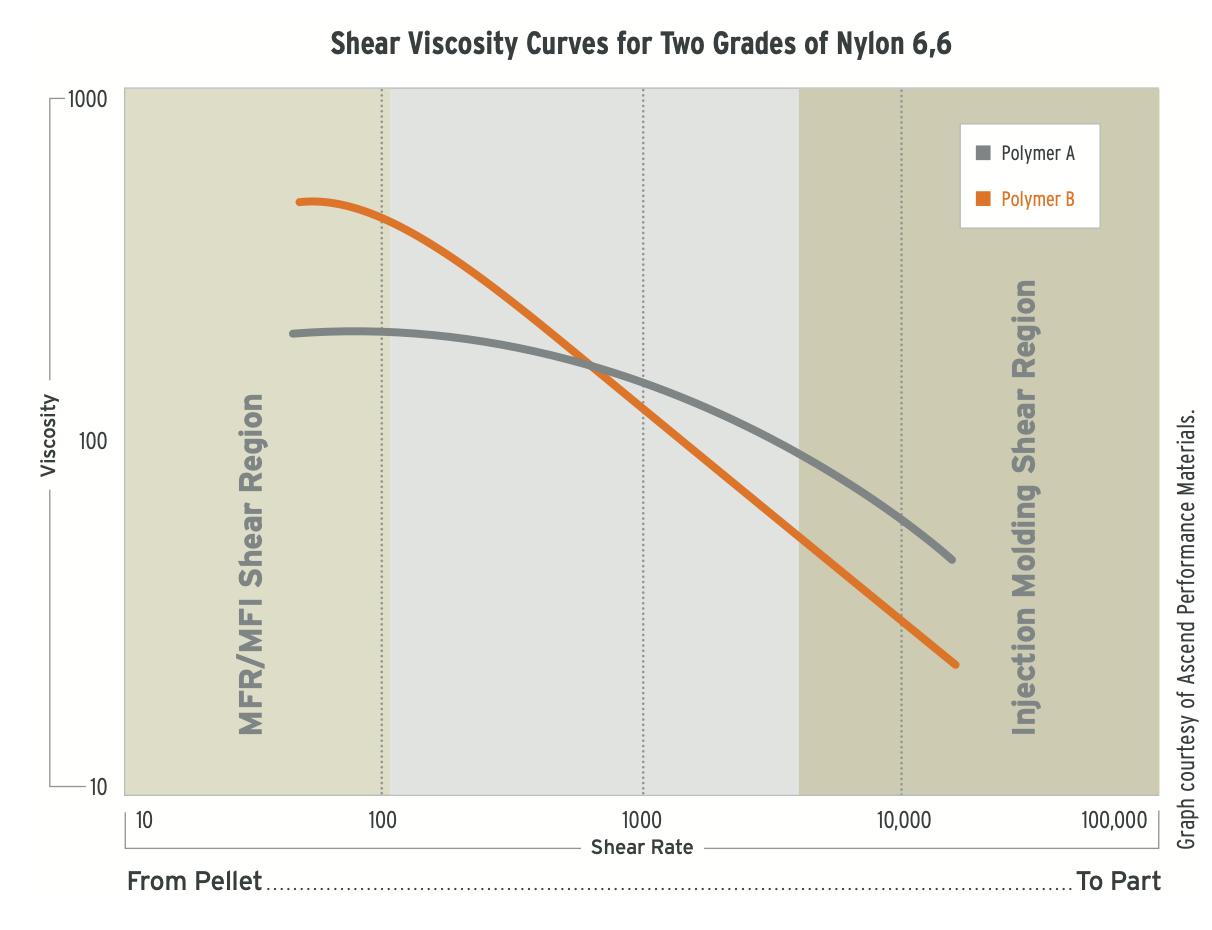 Shear viscosity curves for two grades of Nylon 6,6