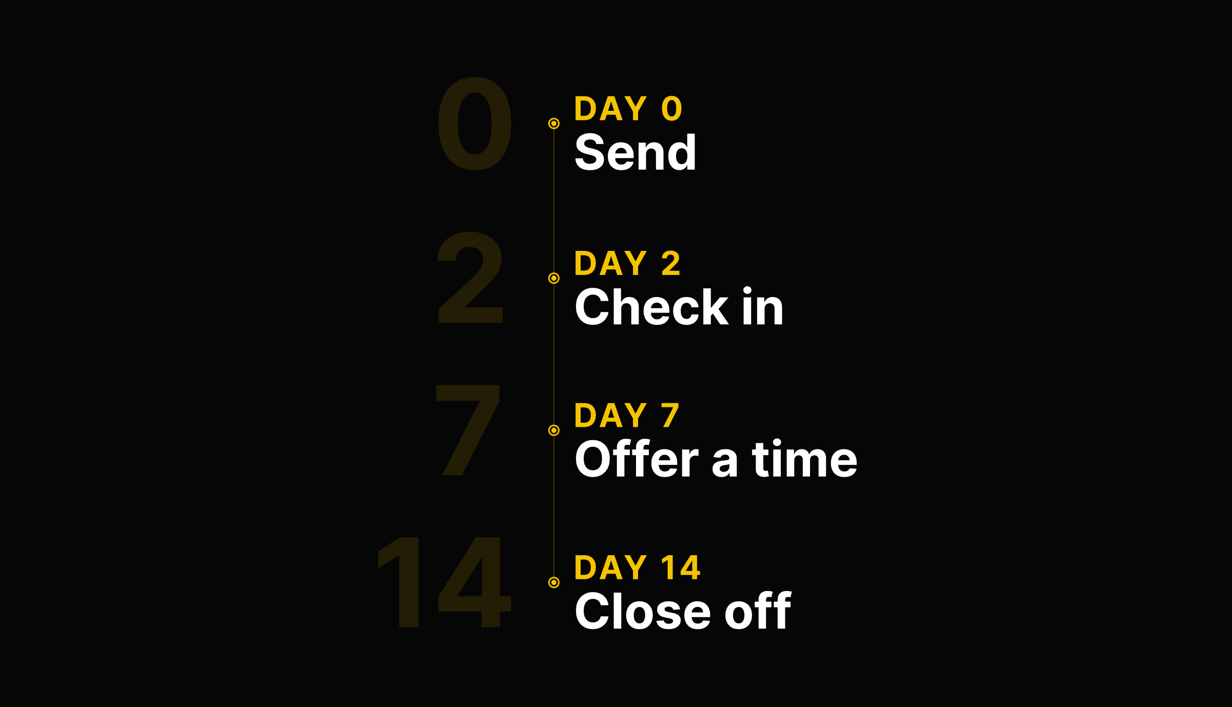 The 2-7-14 quote follow-up schedule: send on day 0, check in on day 2, offer a time on day 7, close off on day 14.