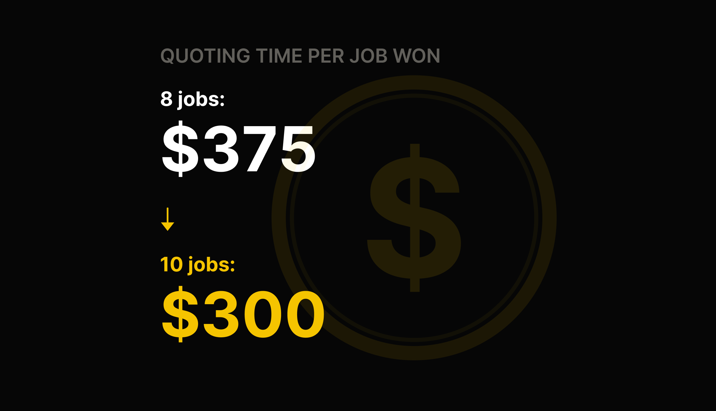 Quoting time per job won drops from $375 with 8 jobs won to $300 with 10 jobs won.