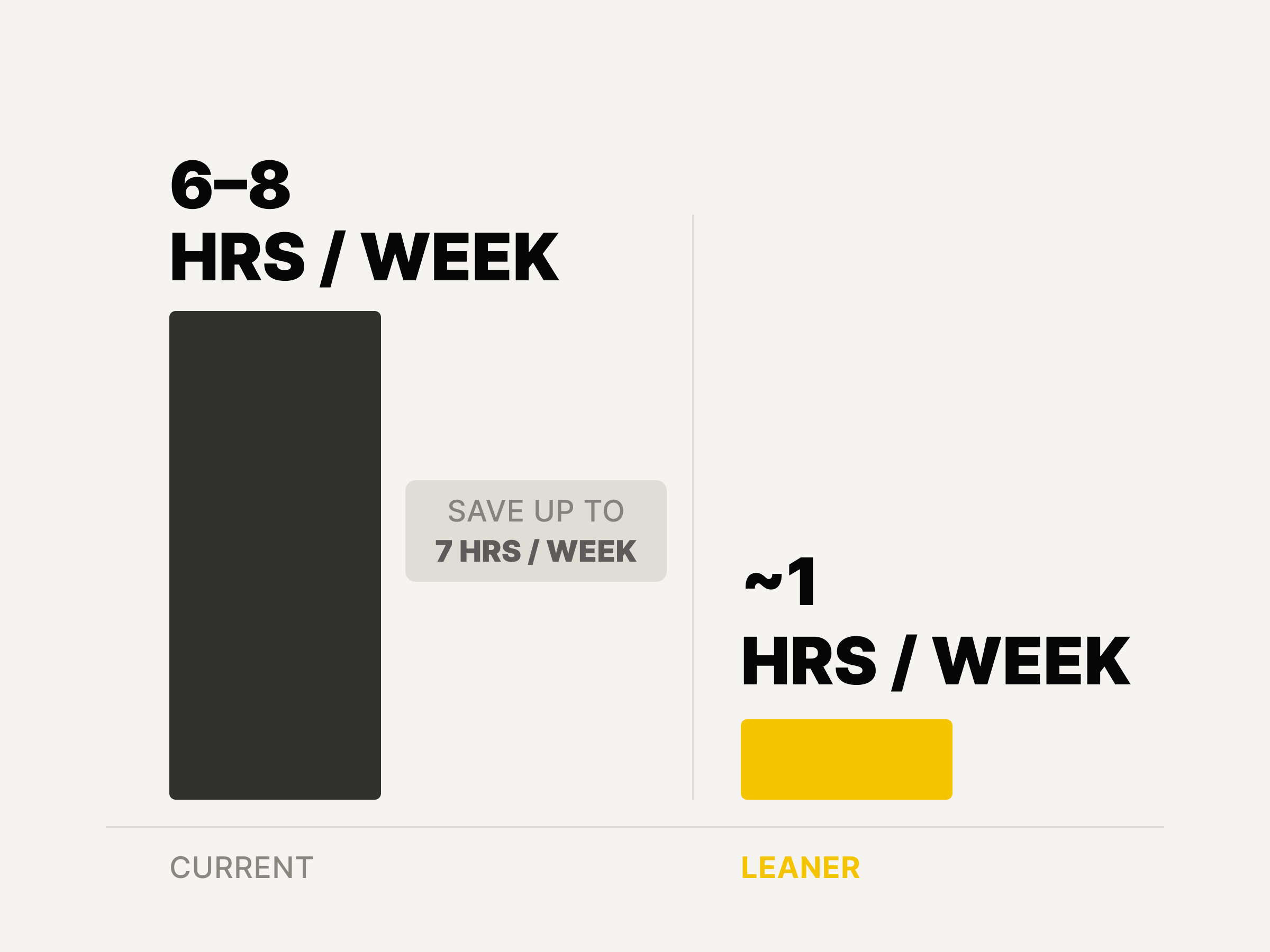 Bar chart comparing a current week of 6–8 admin hours against a leaner week of about one hour, with a badge reading “Save up to 7 hrs / week”.