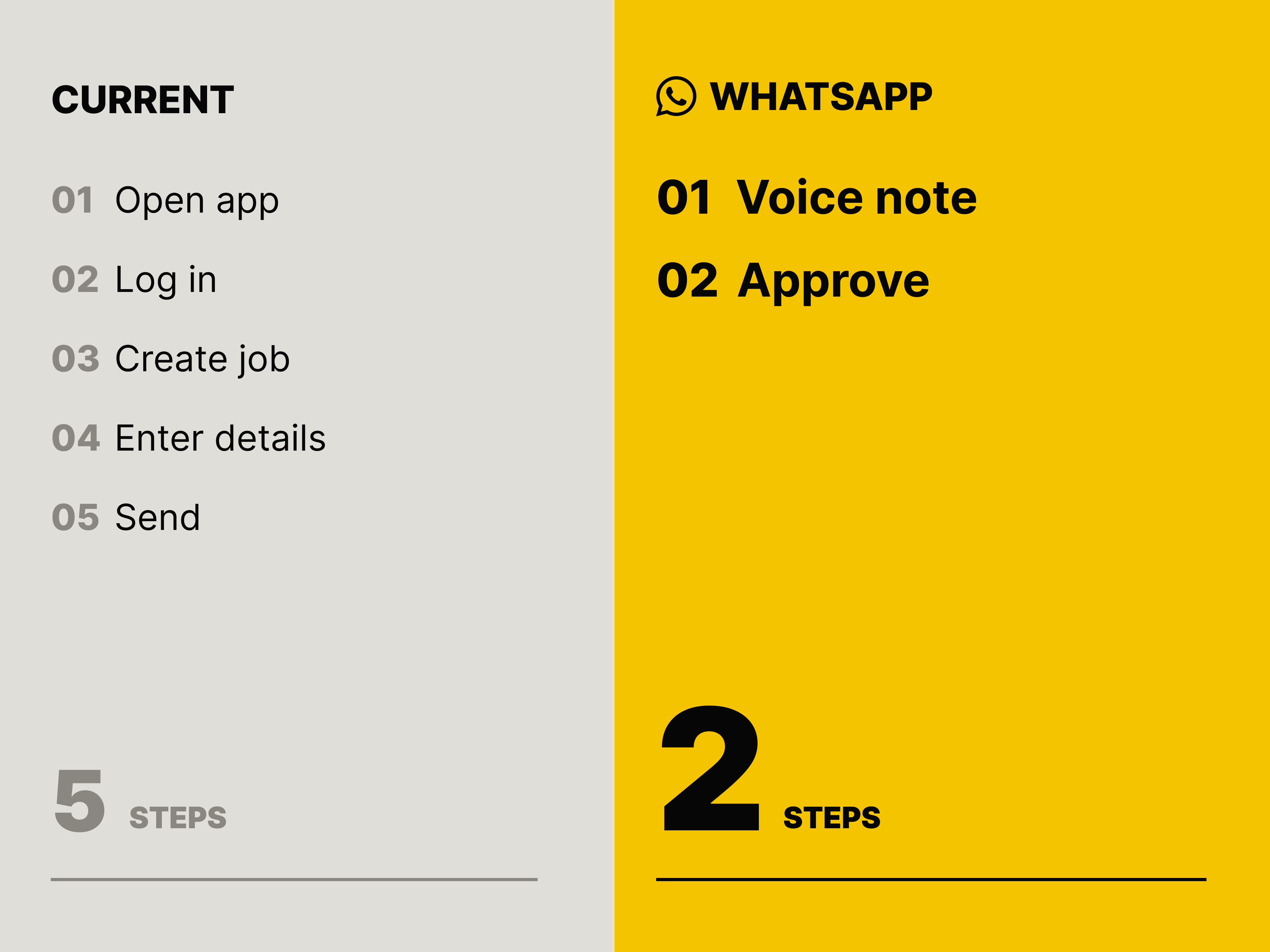 Two columns comparing a five-step invoicing flow — open app, log in, create job, enter details, send — against two steps in WhatsApp: voice note, approve.
