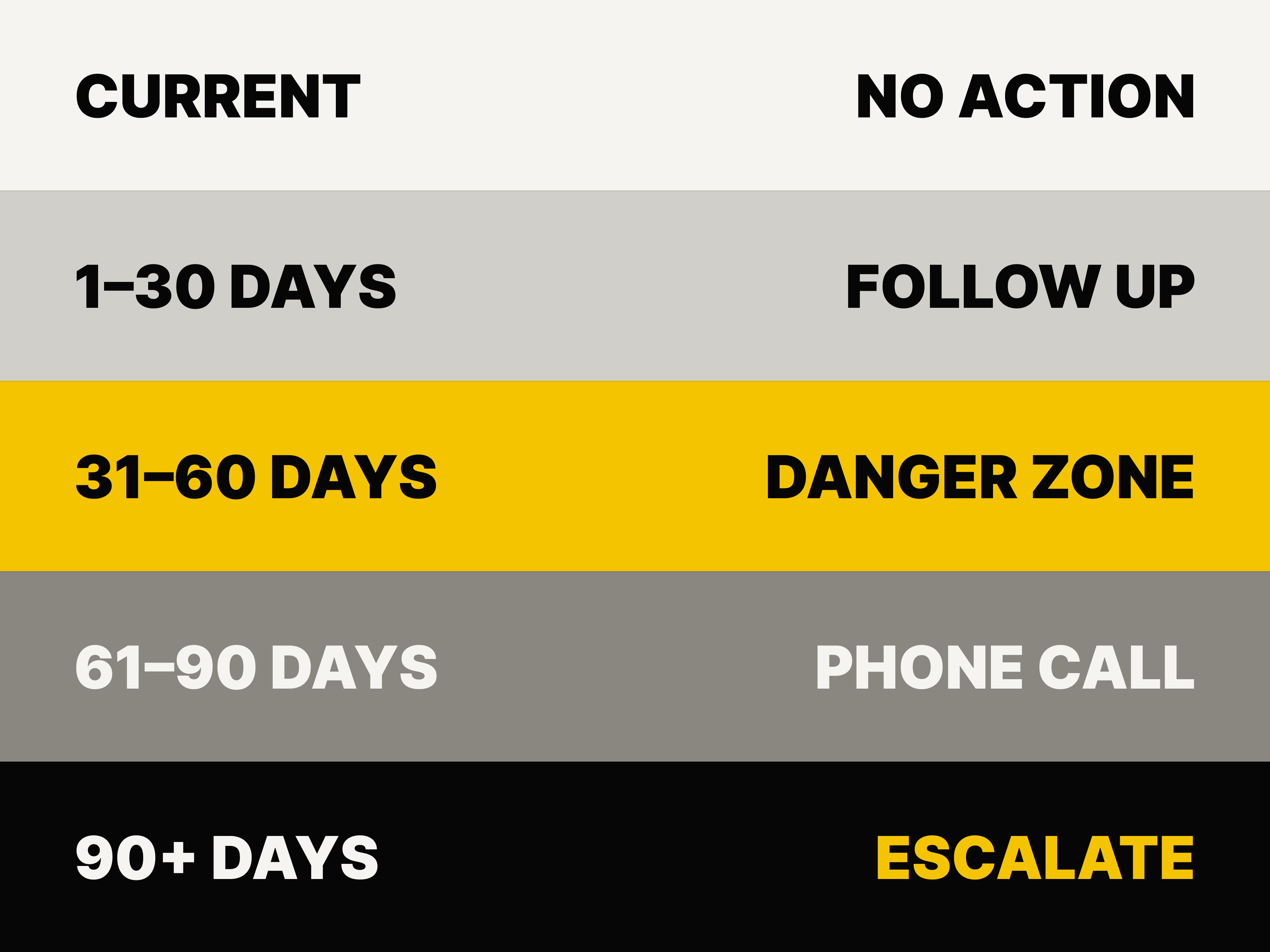 Five bands from Current to 90+ days, each labelled with its action: no action, follow up, danger zone, phone call, escalate.
