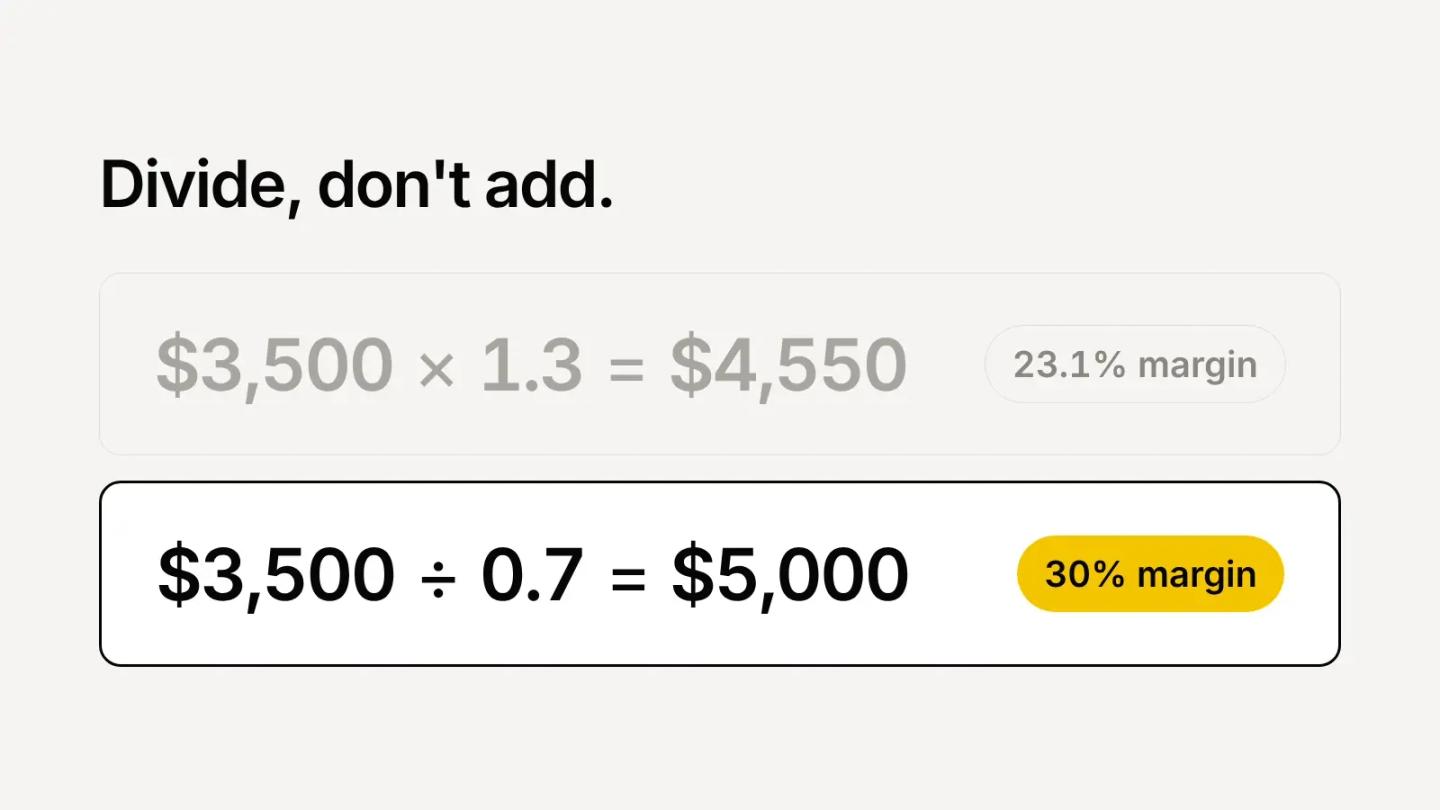 Divide, don't add rule: $3,500 multiplied by 1.3 gives a 23.1% margin; $3,500 divided by 0.7 gives a 30% margin