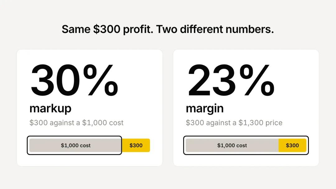 The same $300 profit shown as a 30% markup on a $1,000 cost and a 23% margin on a $1,300 price