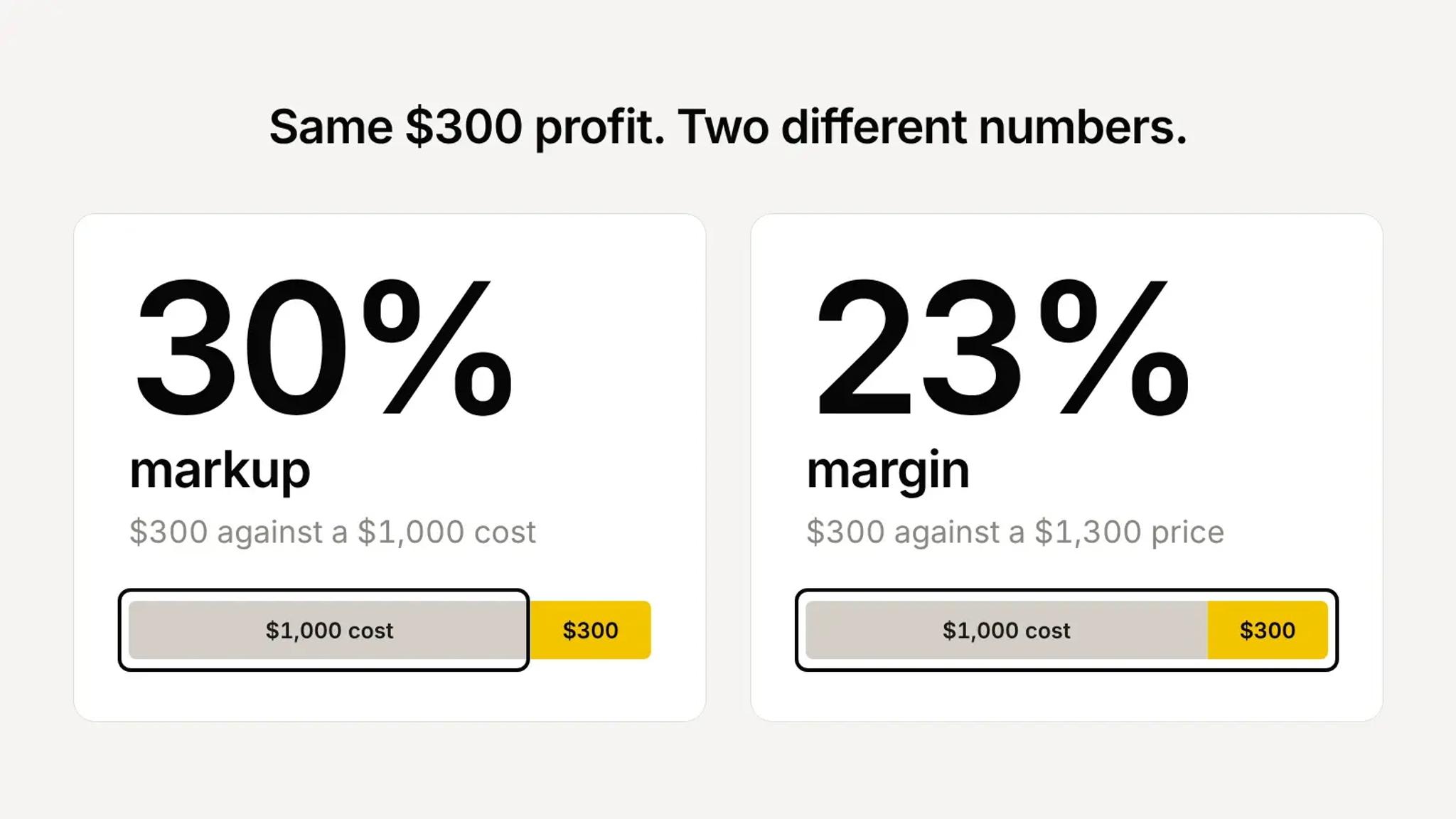 The same $300 profit shown as a 30% markup on a $1,000 cost and a 23% margin on a $1,300 price