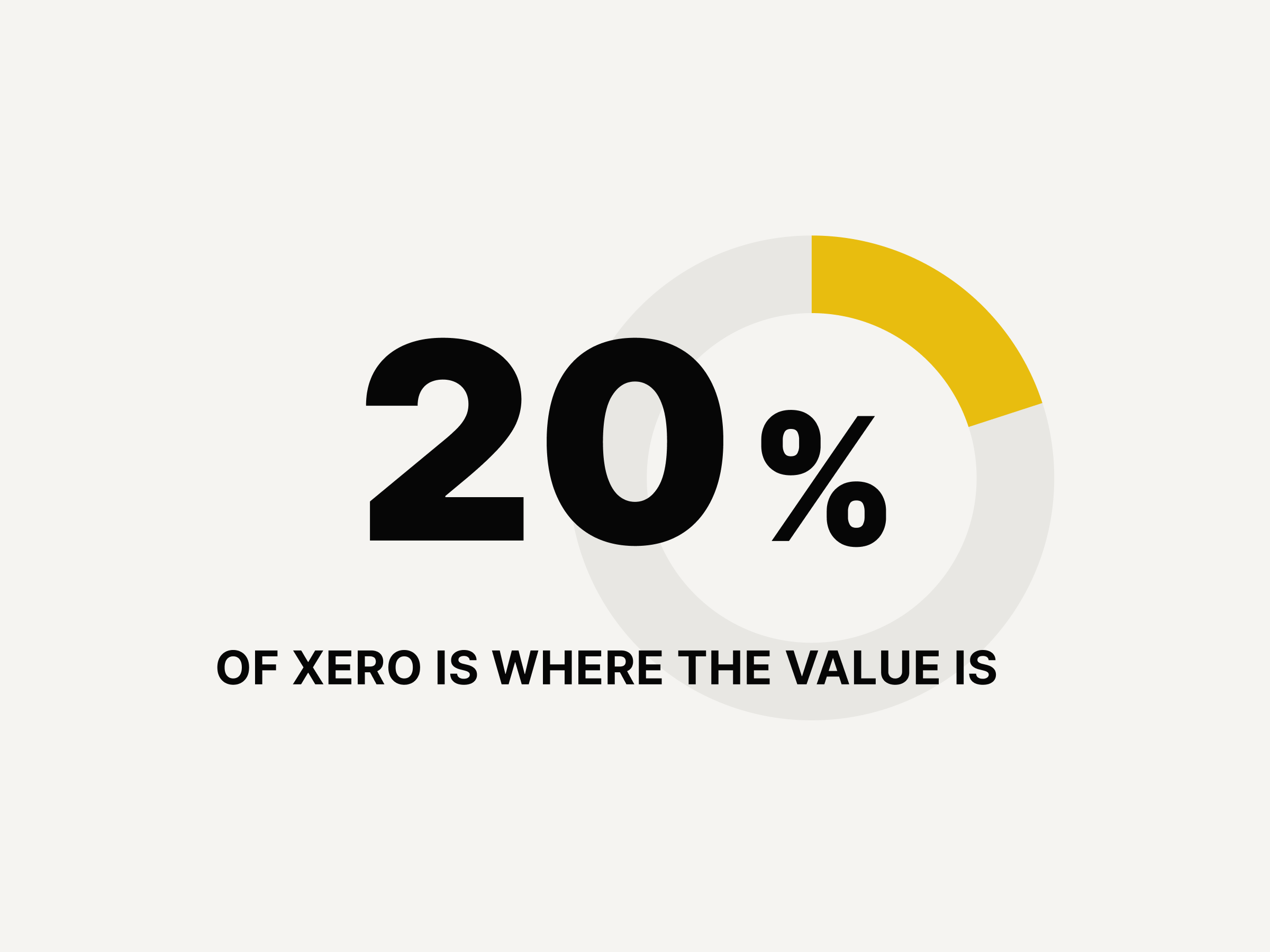 Donut chart with one fifth picked out in yellow, captioned “20% of Xero is where the value is”.