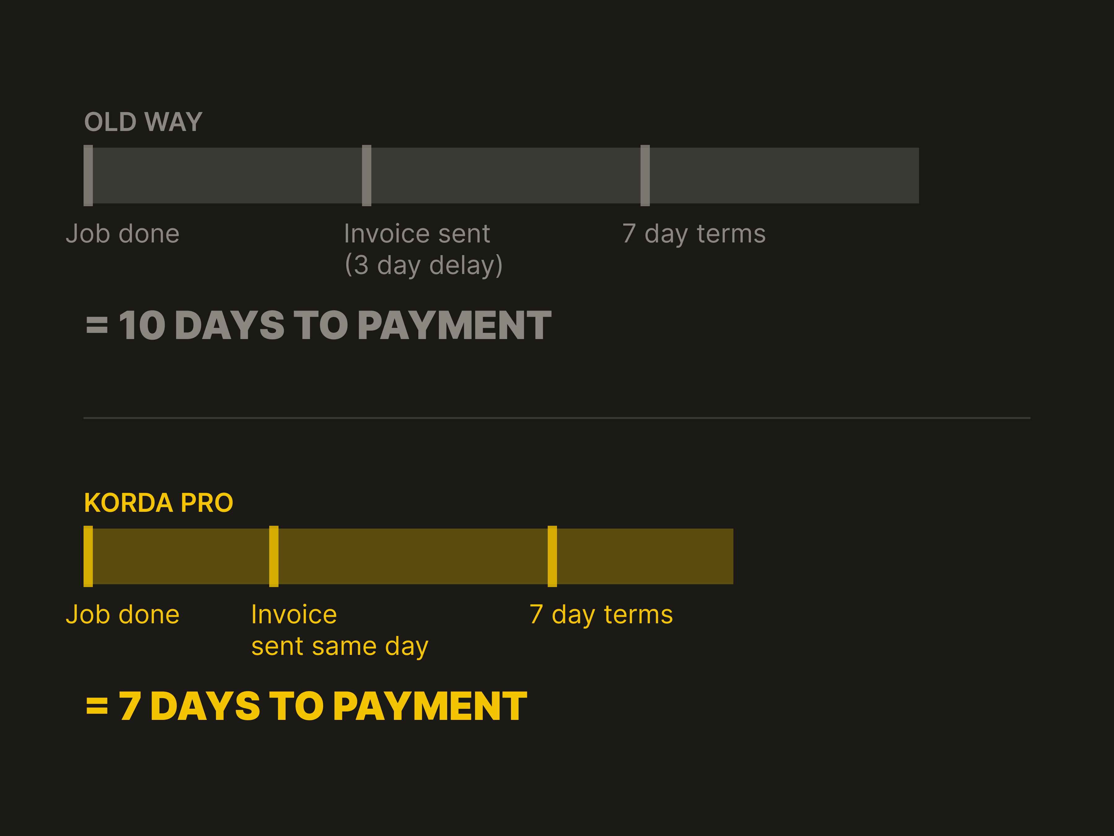 Two timelines: the old way reaching 10 days to payment with the invoice sent after a three-day delay, against Korda Pro sending it the same day for 7 days to payment.