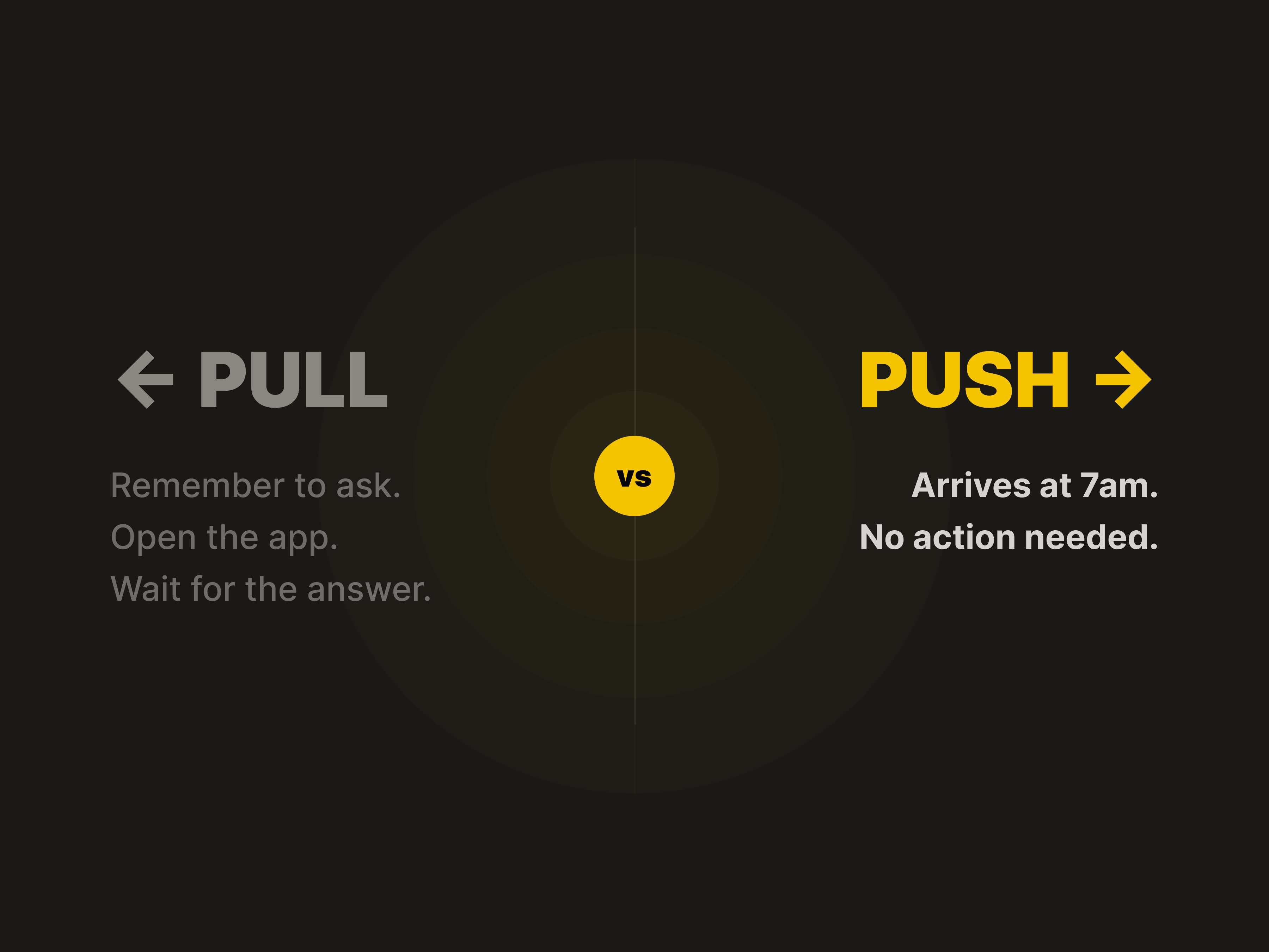 Pull against push: remembering to ask, opening the app and waiting for an answer, against a brief that arrives at 7am with no action needed.