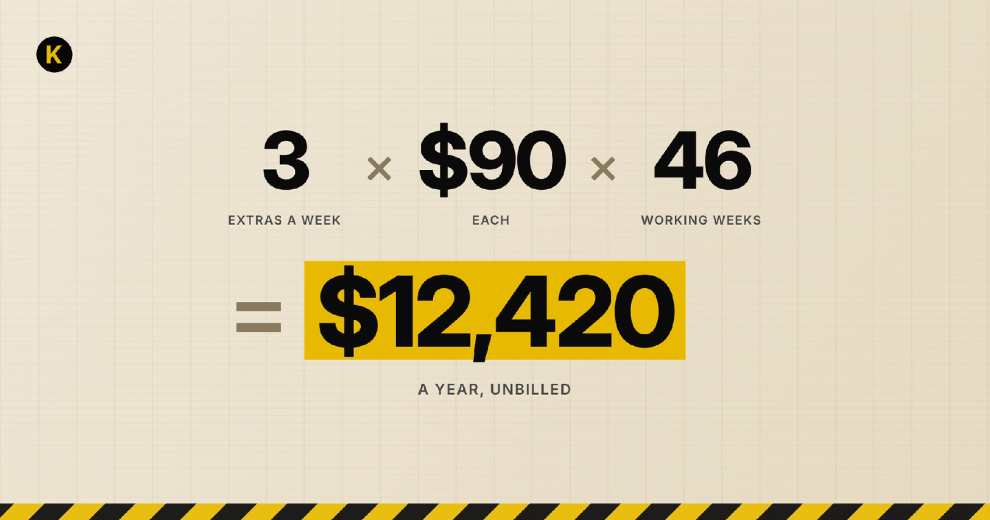 3 extras a week × $90 each × 46 working weeks = $12,420 a year in unbilled work.