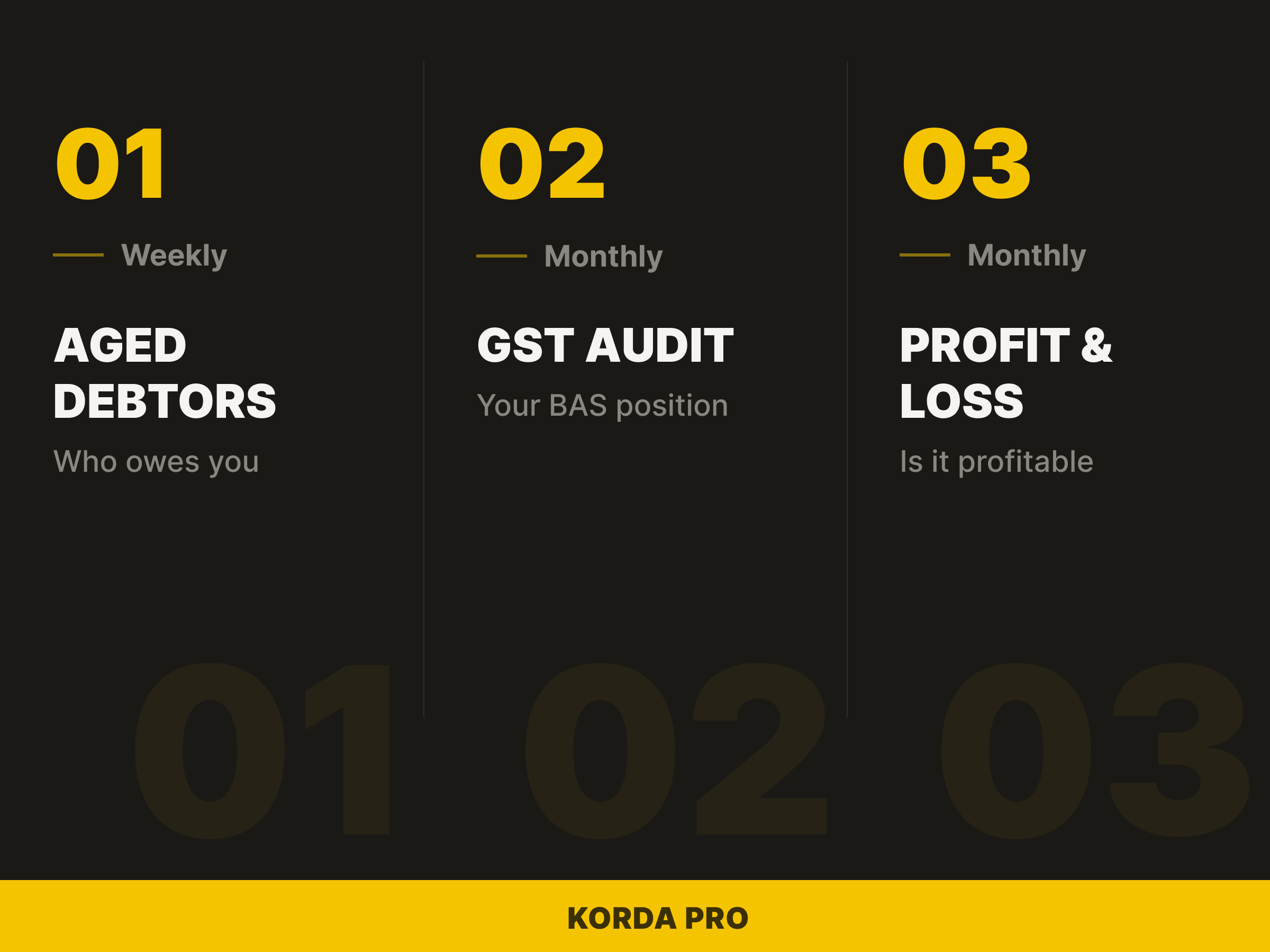 Dark panel listing three Xero reports: Aged Debtors weekly, GST Audit monthly, and Profit & Loss monthly.