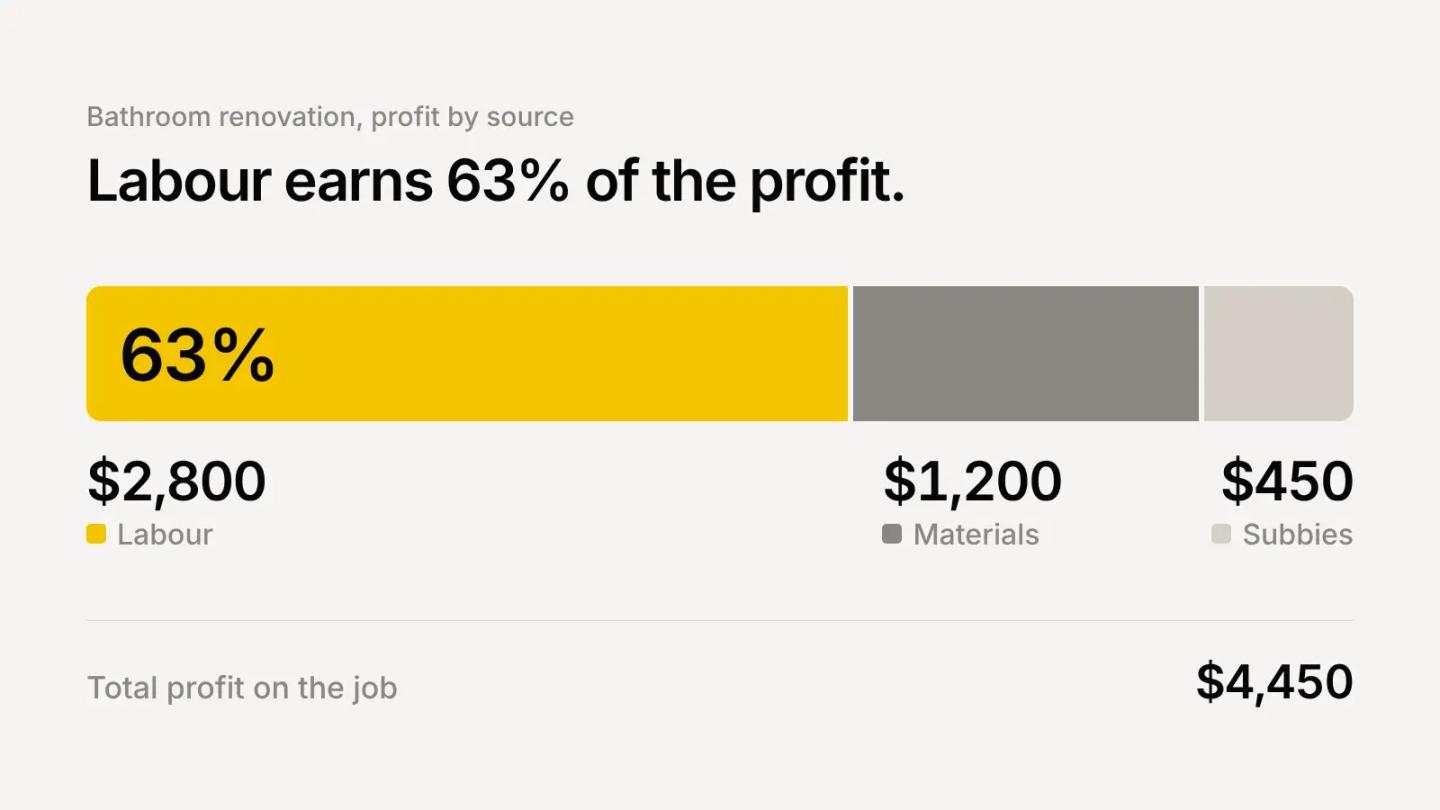 Profit on a bathroom renovation split by source: labour $2,800, materials $1,200 and subcontractors $450