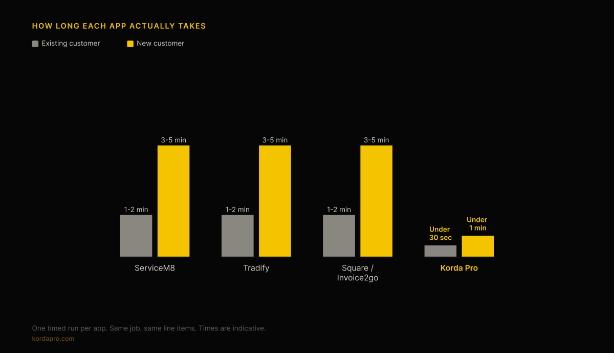 Grouped bar chart of the timed test: ServiceM8, Tradify and Square / Invoice2go take one to two minutes for an existing customer and three to five for a new one, Korda Pro under 30 seconds and under a minute