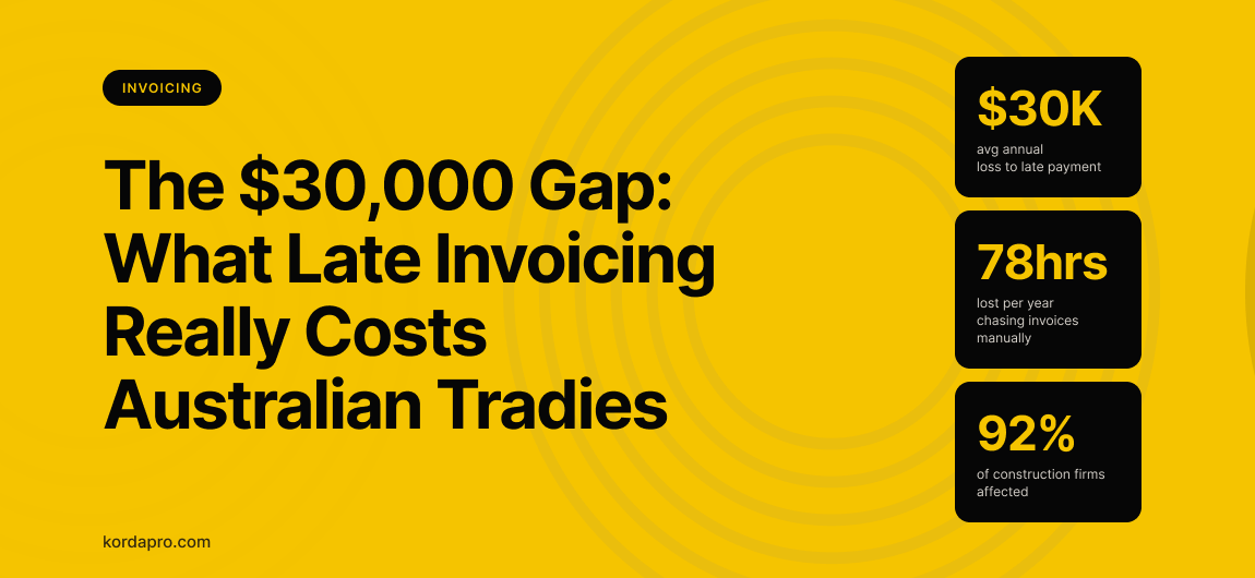 Yellow banner headed “The $30,000 Gap: What Late Invoicing Really Costs Australian Tradies”, with three figures beside it: $30K average annual loss to late payment, 78 hours a year chasing invoices, 92% of construction firms affected.