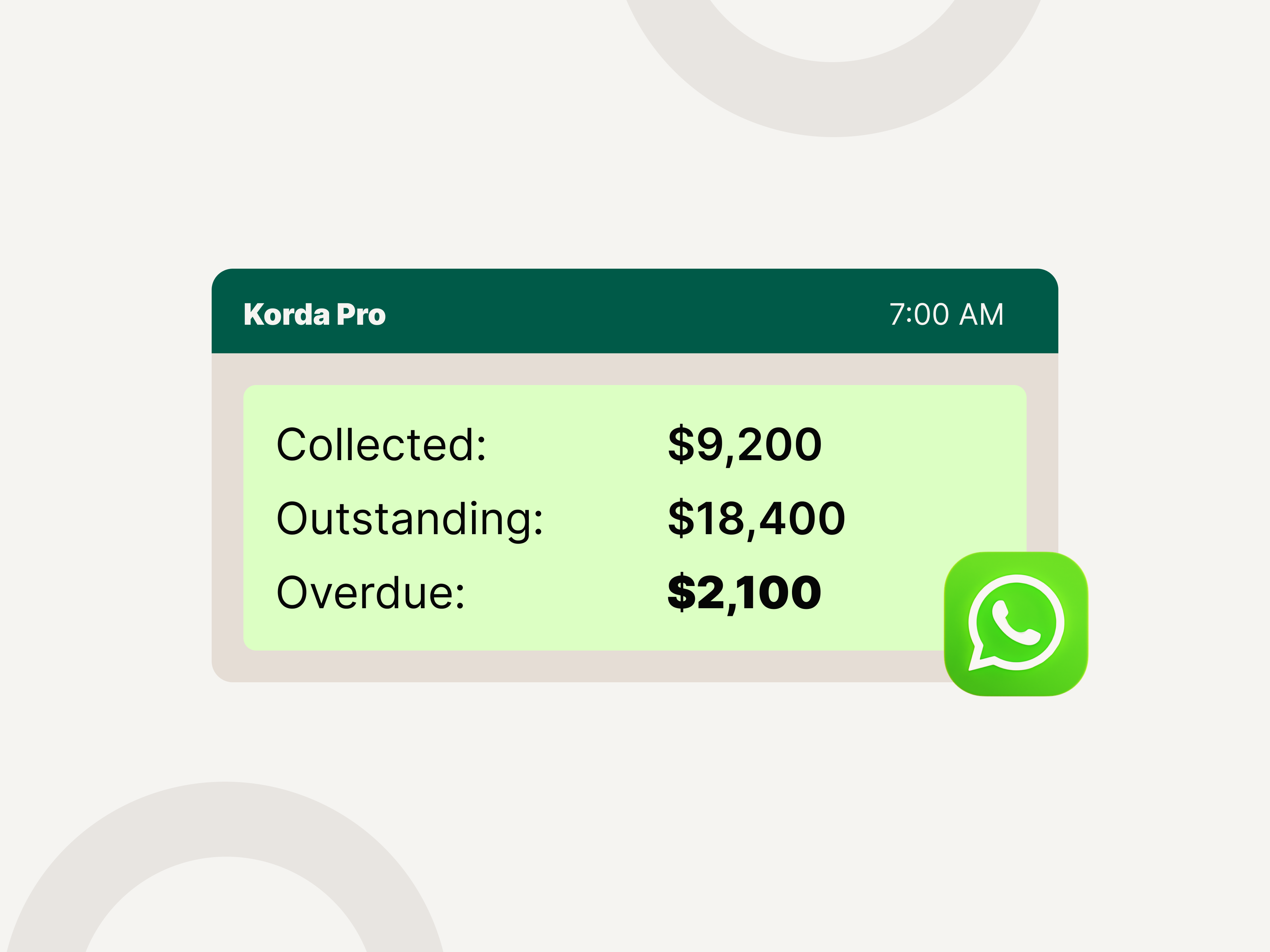 A 7am WhatsApp message from Korda Pro showing collected $9,200, outstanding $18,400 and overdue $2,100.