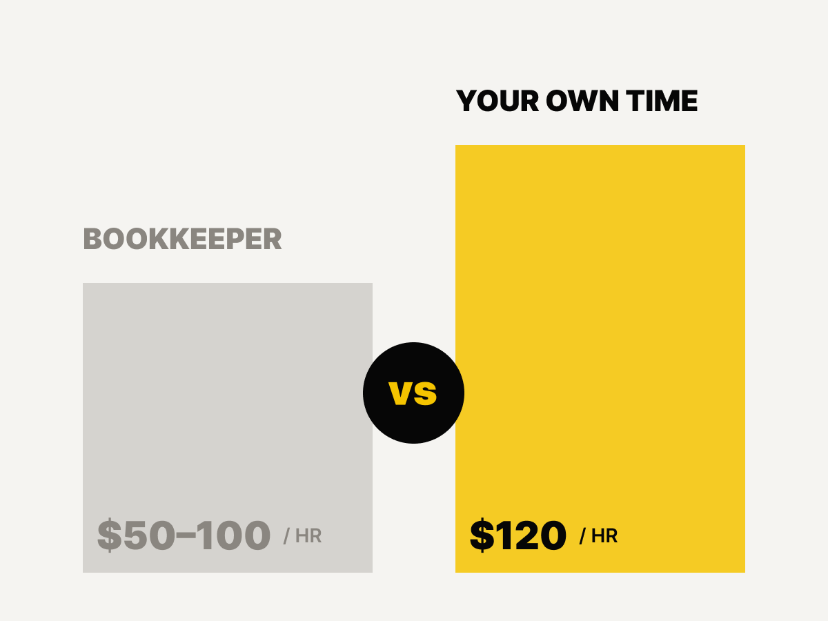 Bar chart comparing a bookkeeper at $50–100 an hour against your own time at $120 an hour.