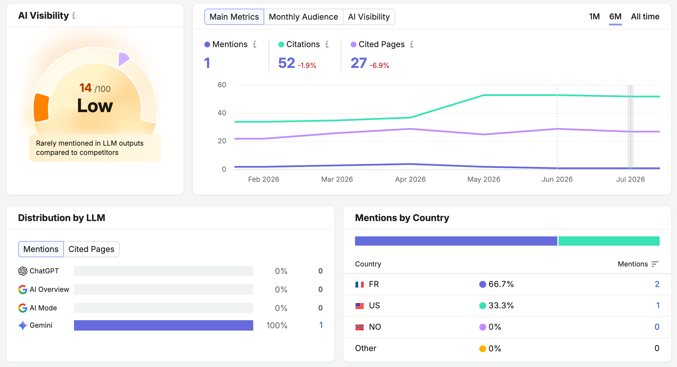 Semrush AI Visibility dashboard showing a low score, distribution by LLM and mentions by country