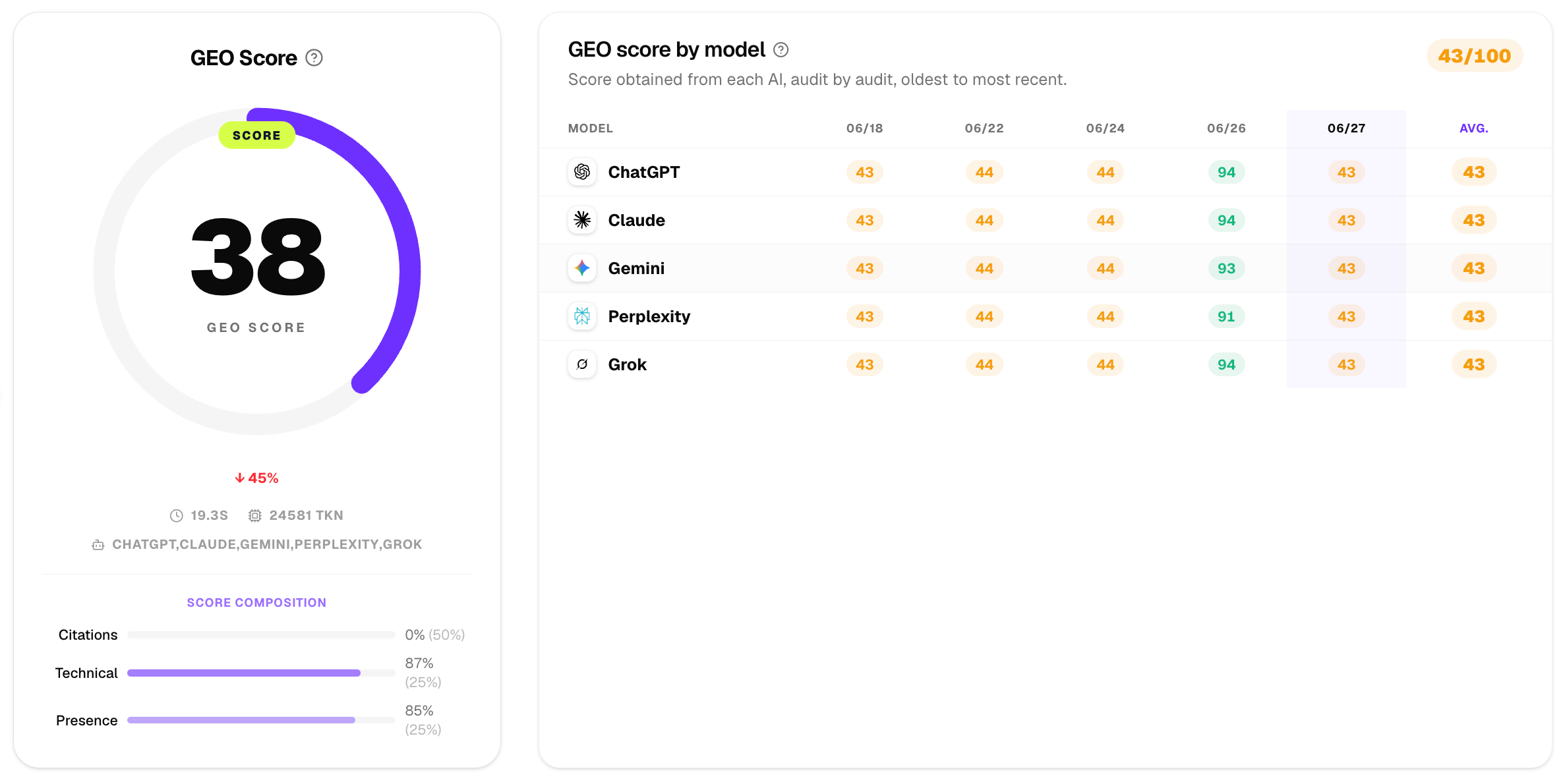 Tableau de bord CiteMe : score GEO par modèle d'IA