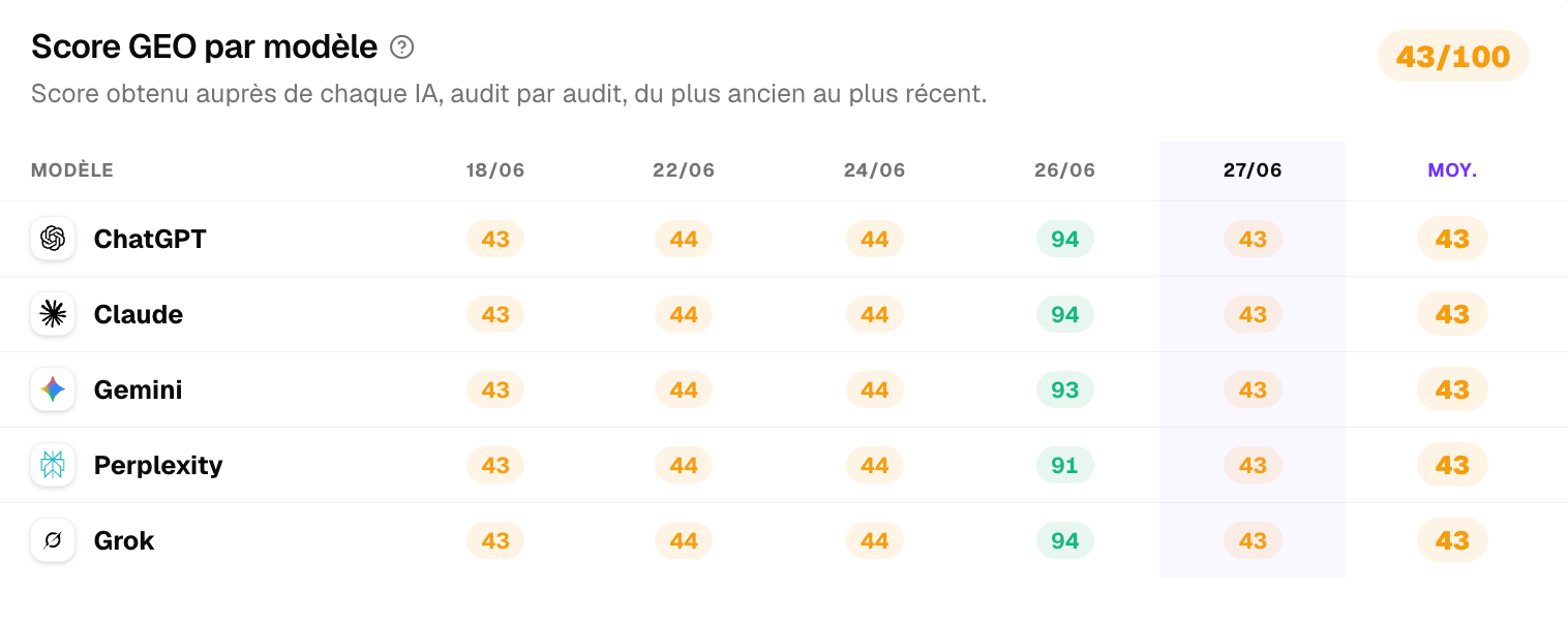 Tableau Score GEO par modele dans Citeme : scores de ChatGPT, Claude, Gemini, Perplexity et Grok audit par audit, avec un score global sur 100