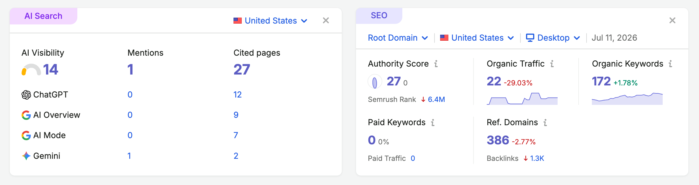 Semrush AI Search panel next to the classic SEO panel for the same domain