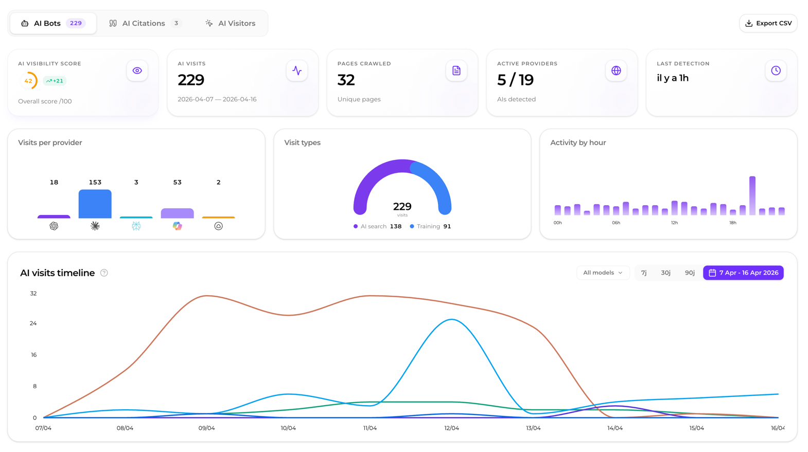 Citeme analytics dashboard showing AI visibility score, AI visits per provider and the AI visits timeline