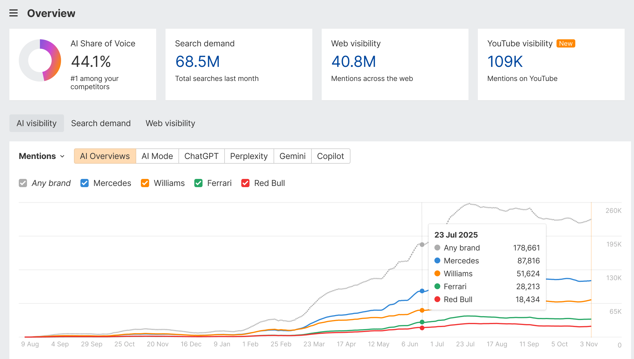 Ahrefs Brand Radar overview with AI share of voice and engine tabs