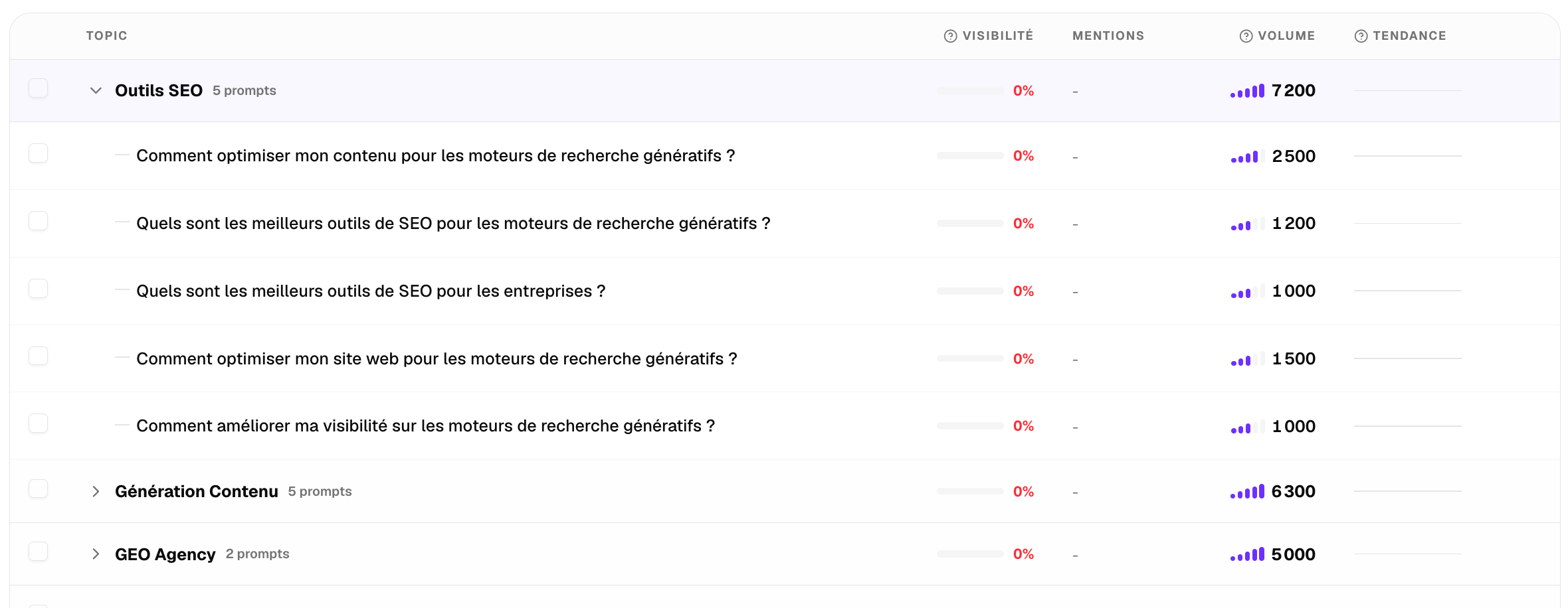 Vue Prompts de Citeme : prompts regroupes par thematique (Outils SEO, Generation Contenu, GEO Agency) avec visibilite, mentions et volume de recherche pour chacun