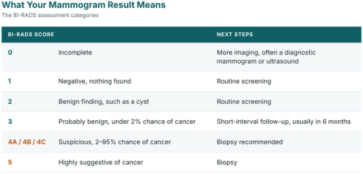 Chart breaking down BI-RADS system and suggested next steps