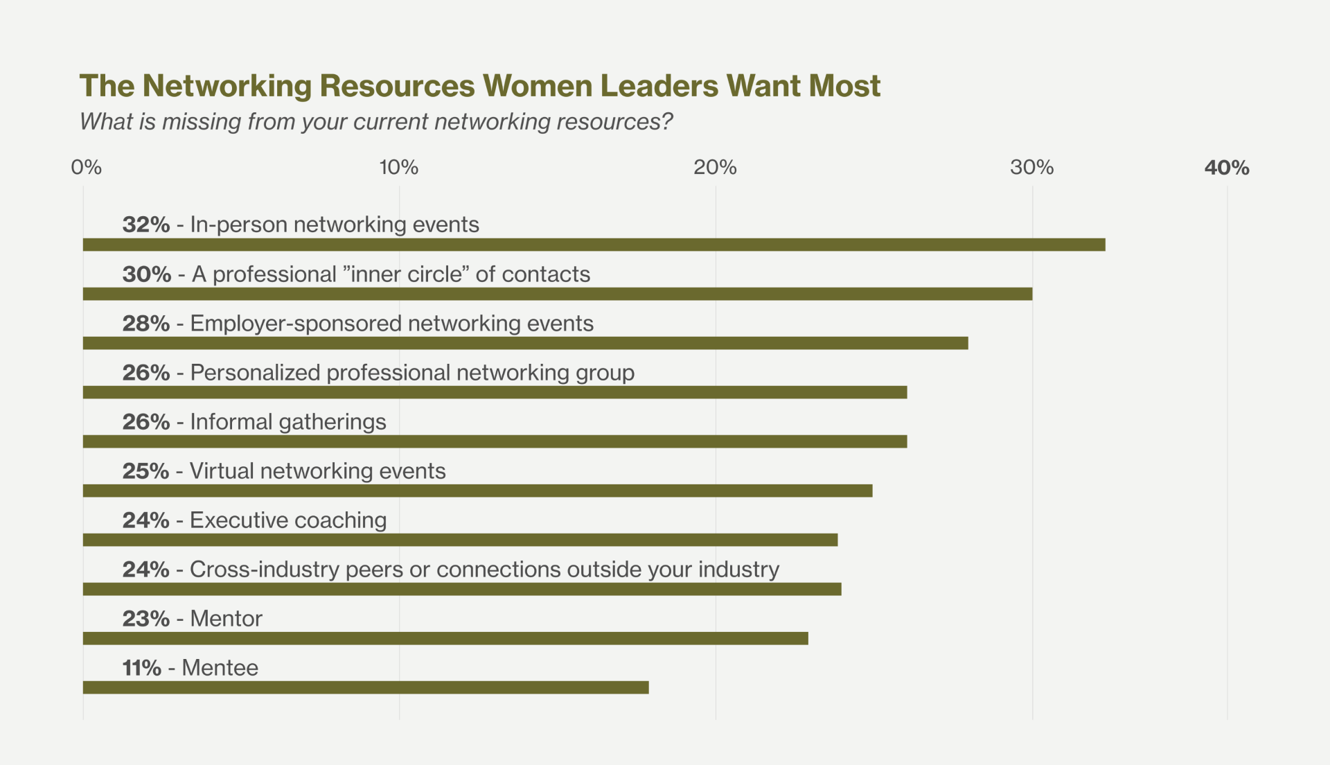 The networking resources women leaders want most