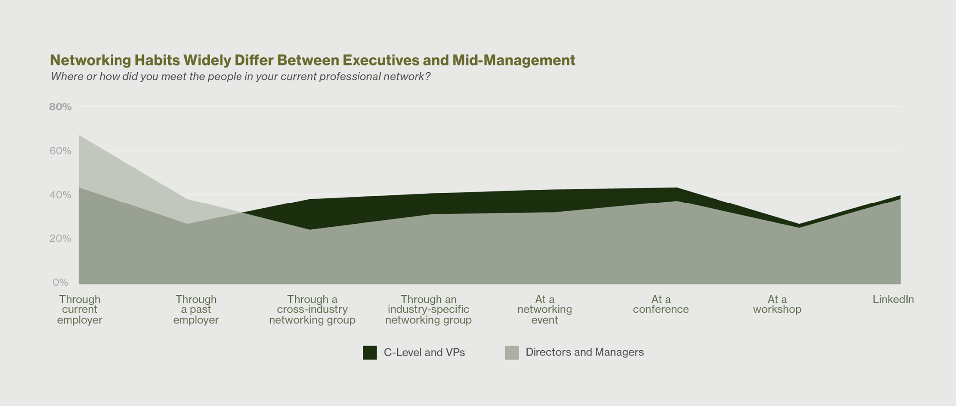 A graph with different shades of green that shows how the networking habits of C-Suite and VP level women differs from directors and managers. 