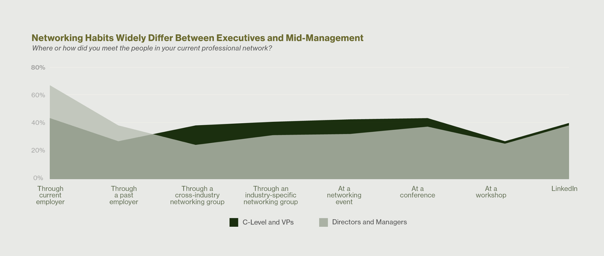 Networking habits widely differ between executives and mid-management