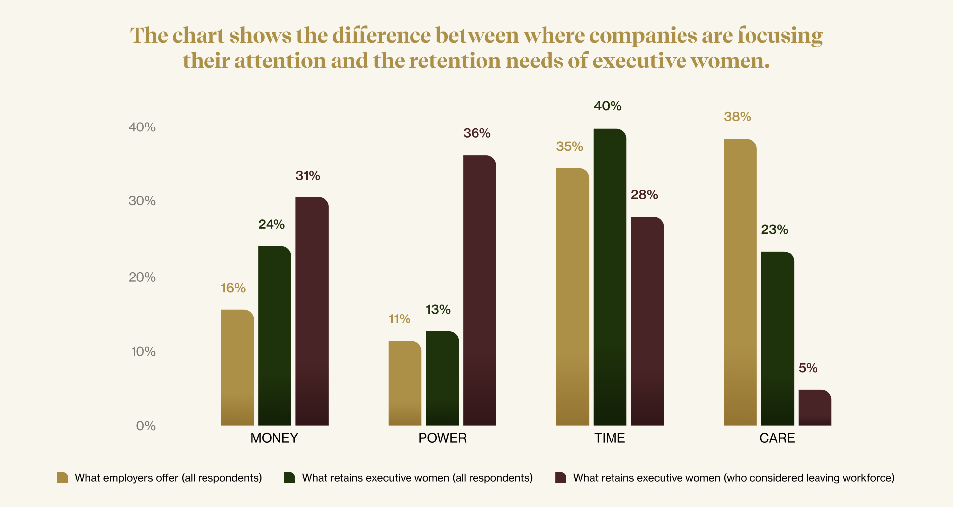 Retention needs for executive women