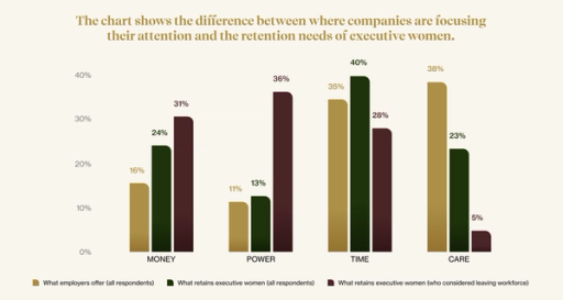 Retention needs for executive women