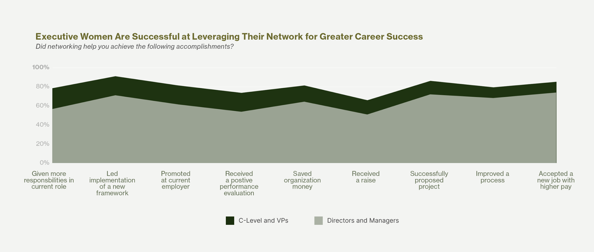 A graph with different shades of green that shows how networking has helped women advance in their career. 