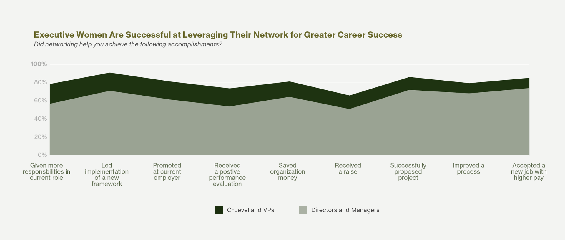 Executive women are successful at leveraging their network for greater career success
