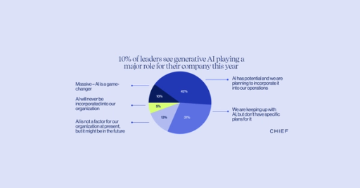 10% of leaders see generative AI playing a major role for their company this year