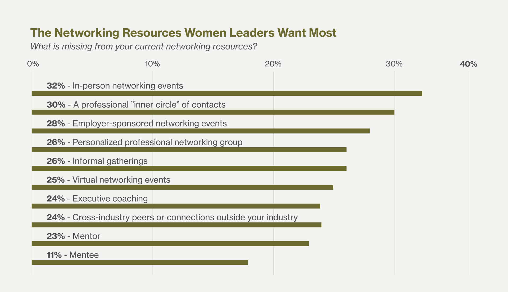 A graph that shows the networking resources women leaders want most. 