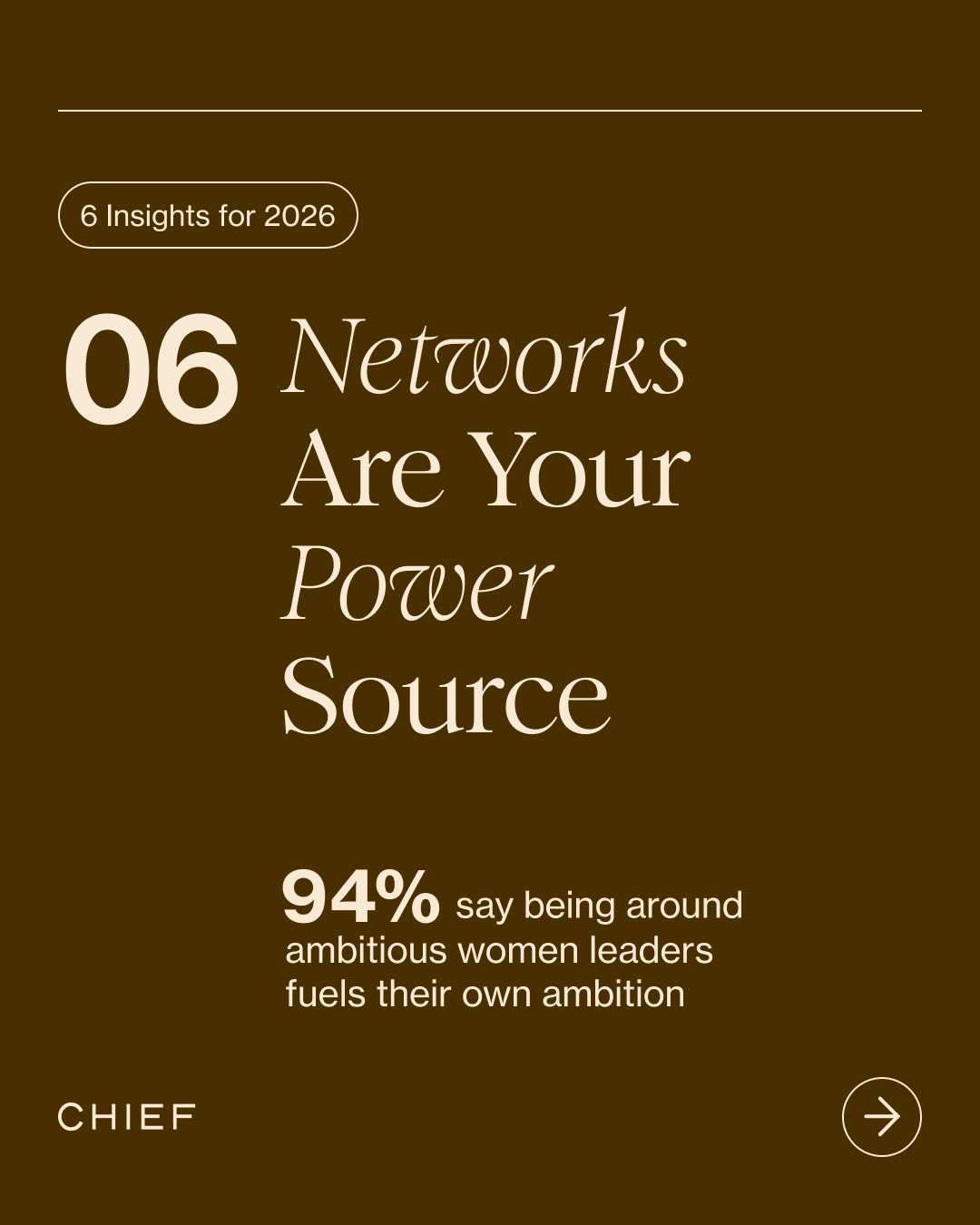 6. Networks are your power source. 94% say being around ambitious women leaders fuels their own ambition