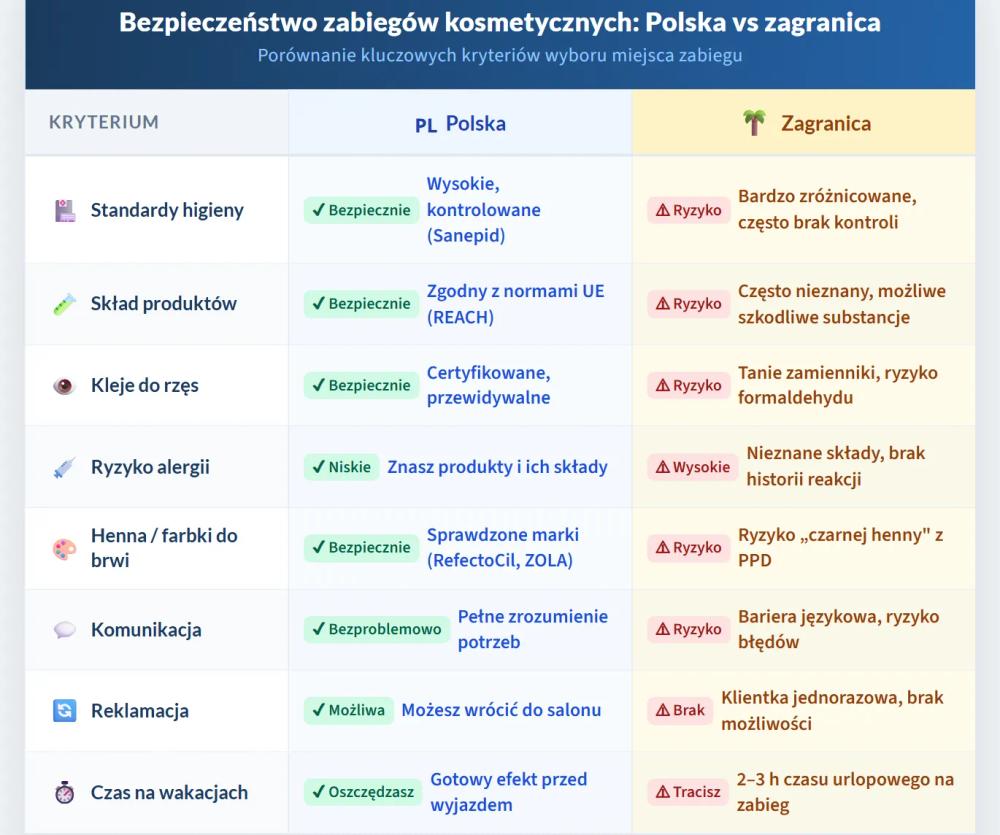 Bezpieczeństwo zabiegów kosmetycznych: Polska vs zagranica