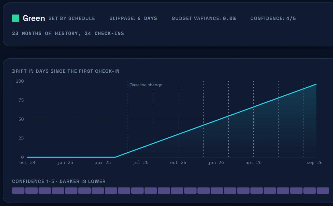 Status: green. Slippage: six days. The curve underneath says ninety.