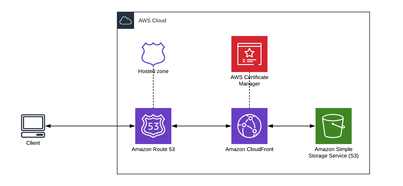 AWS hosting infrastructure.
