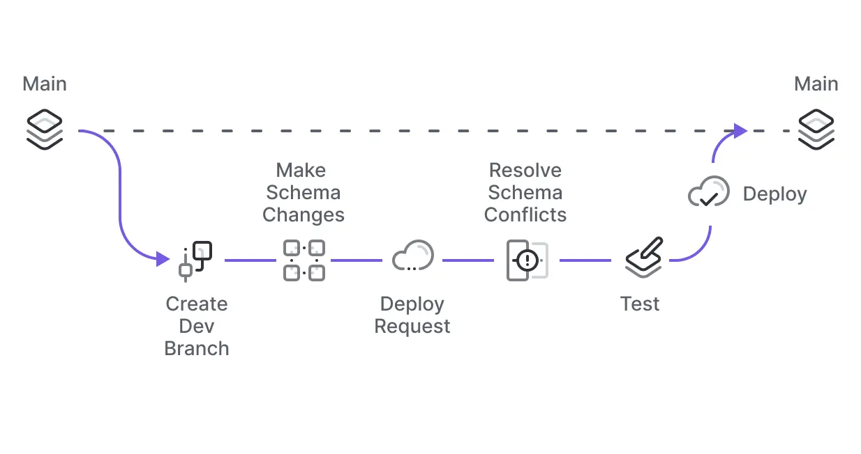 Planetscale database branching model