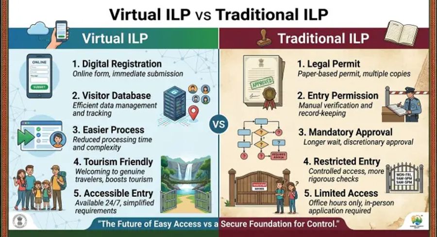 Comparison infographic showing the differences between Meghalaya's Virtual ILP and the traditional Inner Line Permit (ILP) system.