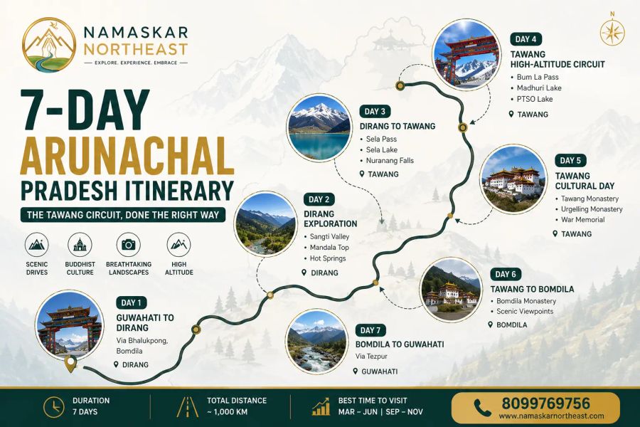 7-day Arunachal Pradesh itinerary infographic showing the complete Tawang Circuit route from Guwahati to Dirang, Sela Pass, Tawang, Bum La Pass, Bomdila and back to Guwahati.
