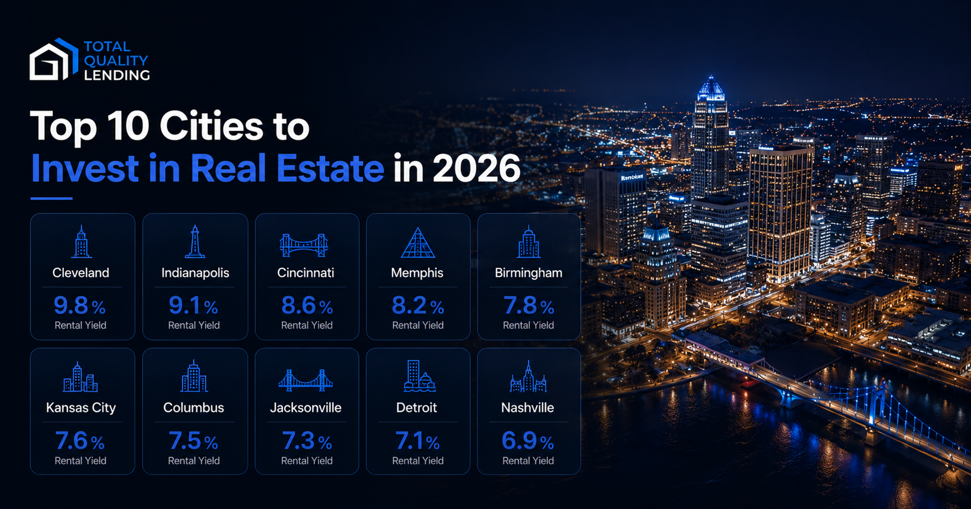 Alt Text:  Top 10 Cities to Invest in Real Estate in 2026 featured image by Total Quality Lending. A nighttime aerial view of a modern U.S. city skyline with illuminated skyscrapers and streets serves as the background. The left side displays the Total Quality Lending logo above the headline, “Top 10 Cities to Invest in Real Estate in 2026.” Below are ten dark navy data cards listing Cleveland, Indianapolis, Cincinnati, Memphis, Birmingham, Kansas City, Columbus, Jacksonville, Detroit, and Nashville, each with a rental yield percentage. The design uses deep navy, royal blue, and white branding with a premium, data-driven aesthetic for real estate investors.