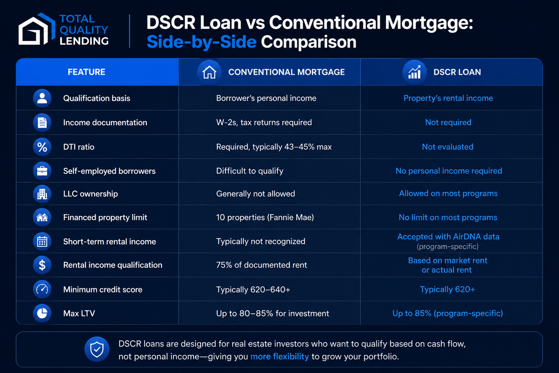 DSCR vs Conventional mortgage chart