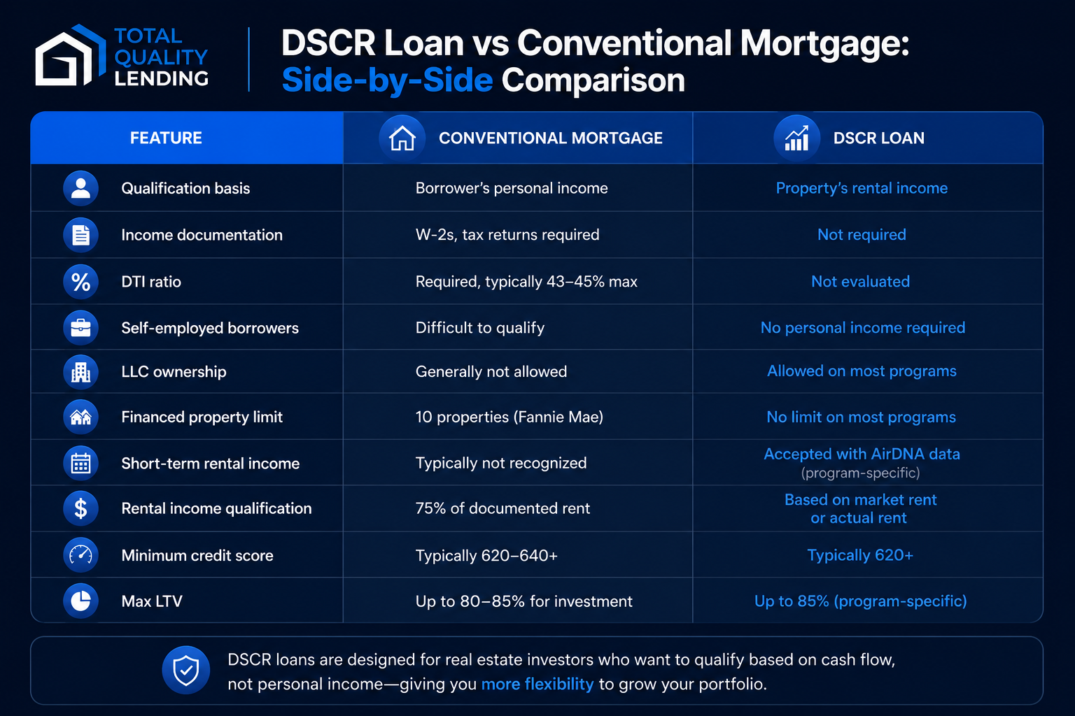 DSCR vs Conventional mortgage chart