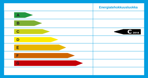 Energiatodistuksen energiatehokkuusluokka